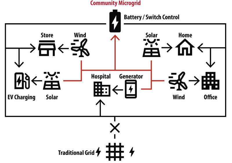 Community Microgrid Diagram white.png