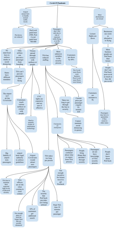 PMA Root Cause Analysis Diagram