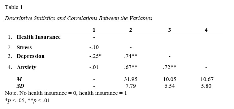 Correlation Table