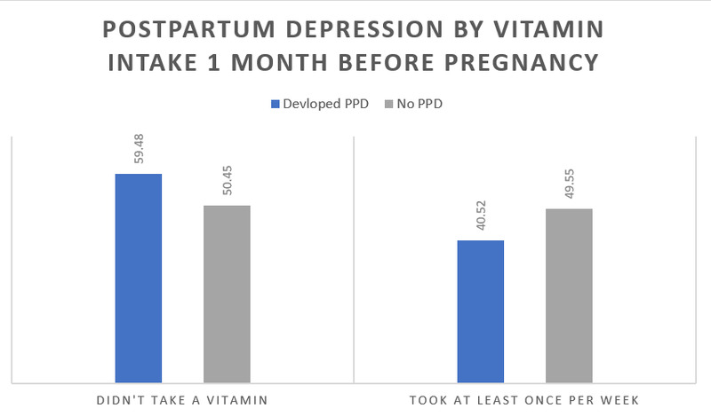 Figure 3. Postpartum depression status by vitamin supplementation