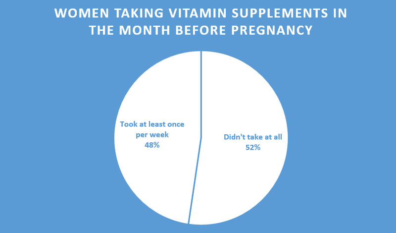 Figure 2. Vitamin Supplementation one month before pregnancy, PRAMS 2016-2018