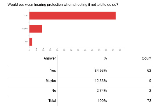 Noise Induced Hearing Loss in Firearm Users Would You Wear Hearing Protection... Graph