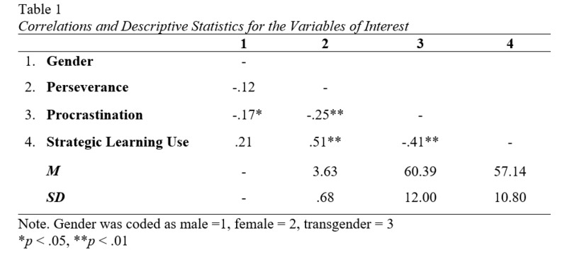 Correlations and Descriptive Statistics.PNG